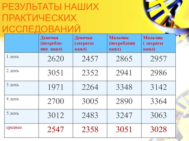 результаты наших практических исследований