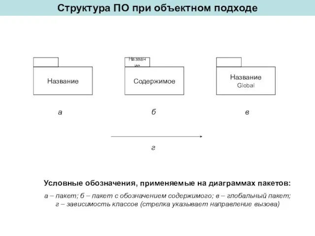 Структура ПО при объектном подходе Условные обозначения, применяемые на диаграммах пакетов: а –