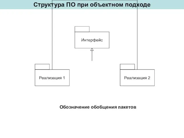 Структура ПО при объектном подходе Обозначение обобщения пакетов