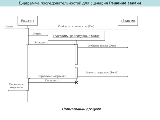 Диаграмма последовательностей для сценария Решение задачи Нормальный процесс