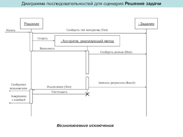 Диаграмма последовательностей для сценария Решение задачи Возникновение исключения