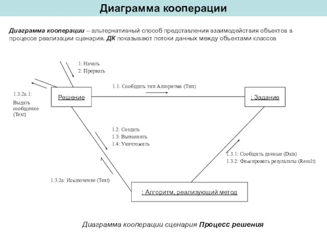 Диаграмма кооперации Диаграмма кооперации – альтернативный способ представления взаимодействия объектов в процессе реализации