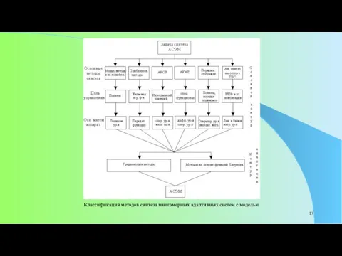 Классификация методов синтеза многомерных адаптивных систем с моделью