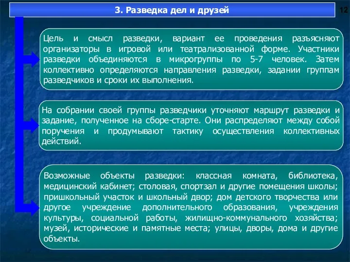 3. Разведка дел и друзей Цель и смысл разведки, вариант ее проведения разъясняют