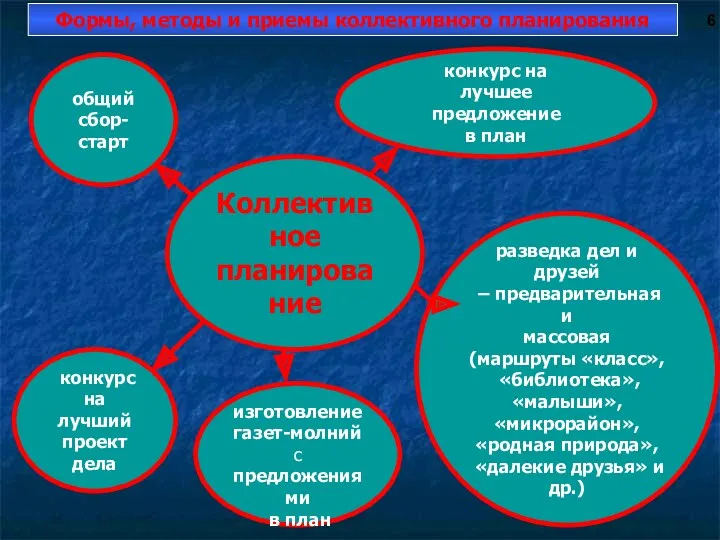 Коллективное планирование общий сбор-старт конкурс на лучшее предложение в план разведка дел и