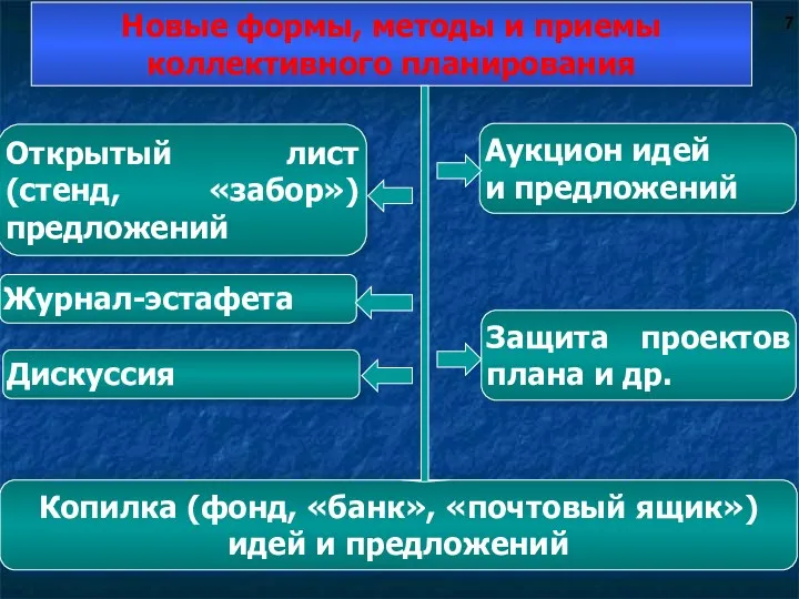 Новые формы, методы и приемы коллективного планирования Аукцион идей и