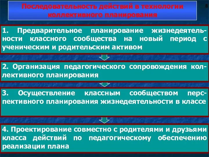 Последовательность действий в технологии коллективного планирования 1. Предварительное планирование жизнедеятель-ности классного сообщества на