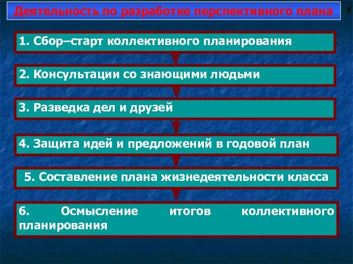 Деятельность по разработке перспективного плана 1. Сбор–старт коллективного планирования 2.