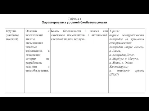 Таблица 1 Характеристика уровней биобезопасности