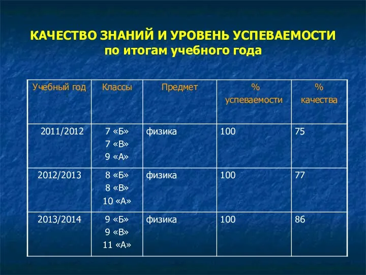 КАЧЕСТВО ЗНАНИЙ И УРОВЕНЬ УСПЕВАЕМОСТИ по итогам учебного года