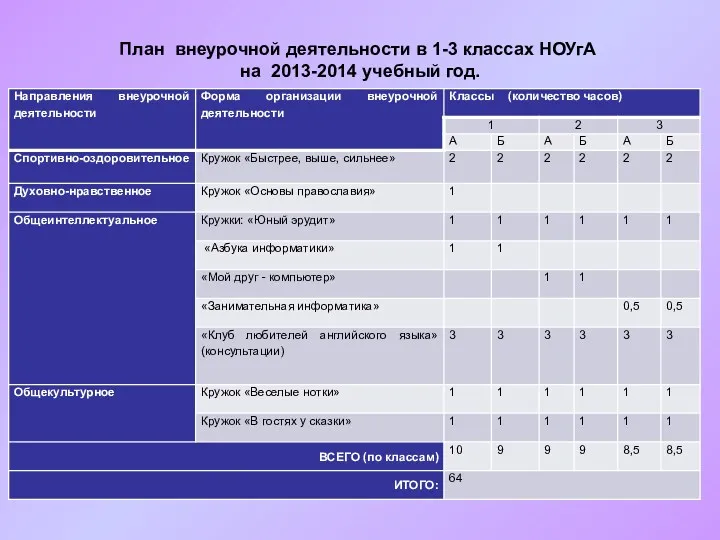 План внеурочной деятельности в 1-3 классах НОУгА на 2013-2014 учебный год.