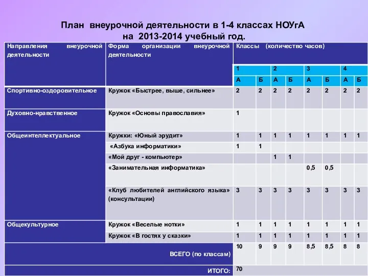 План внеурочной деятельности в 1-4 классах НОУгА на 2013-2014 учебный год.