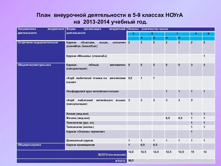 План внеурочной деятельности в 5-9 классах НОУгА на 2013-2014 учебный год.