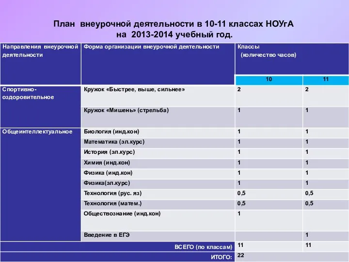 План внеурочной деятельности в 10-11 классах НОУгА на 2013-2014 учебный год.