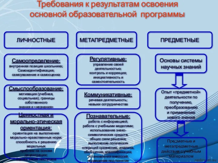 ЛИЧНОСТНЫЕ МЕТАПРЕДМЕТНЫЕ ПРЕДМЕТНЫЕ Самоопределение: внутренняя позиция школьника; Самоидентификация; самоуважение и