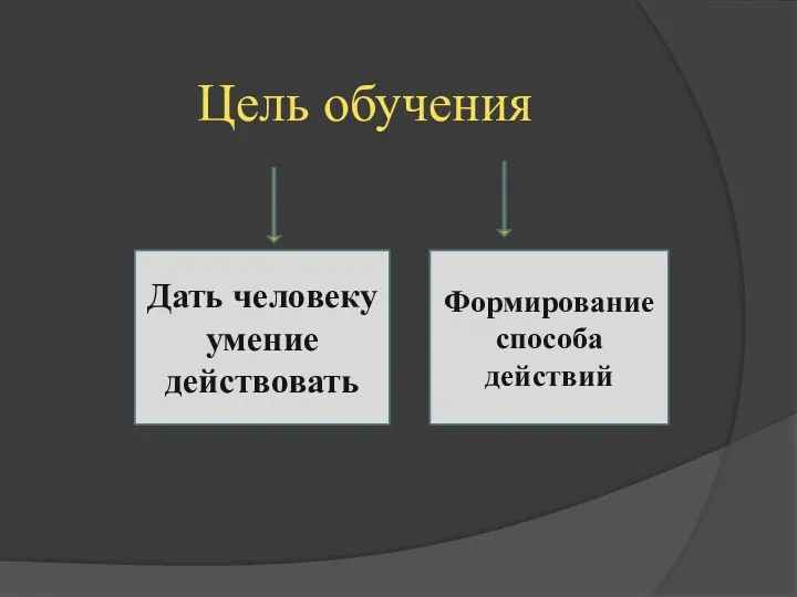 Цель обучения Дать человеку умение действовать Формирование способа действий