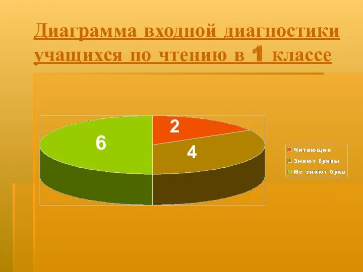 Диаграмма входной диагностики учащихся по чтению в 1 классе 6 2 4