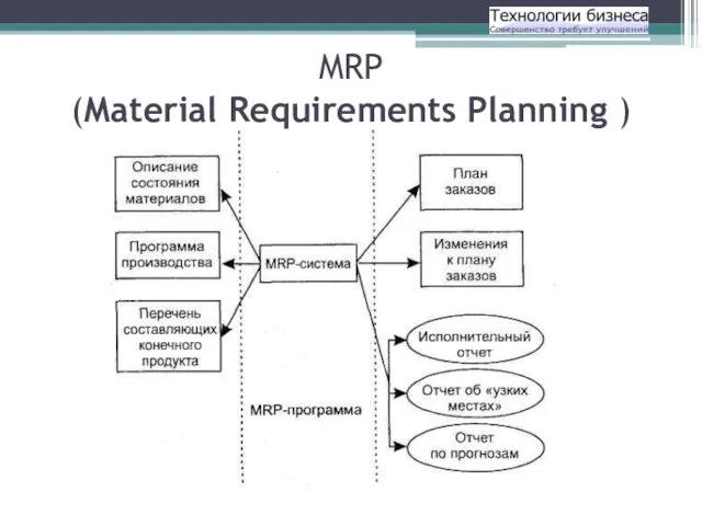 MRP (Material Requirements Planning )