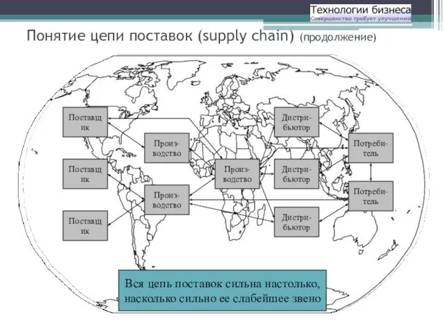 Понятие цепи поставок (supply chain) (продолжение) Поставщик Поставщик Поставщик Произ-