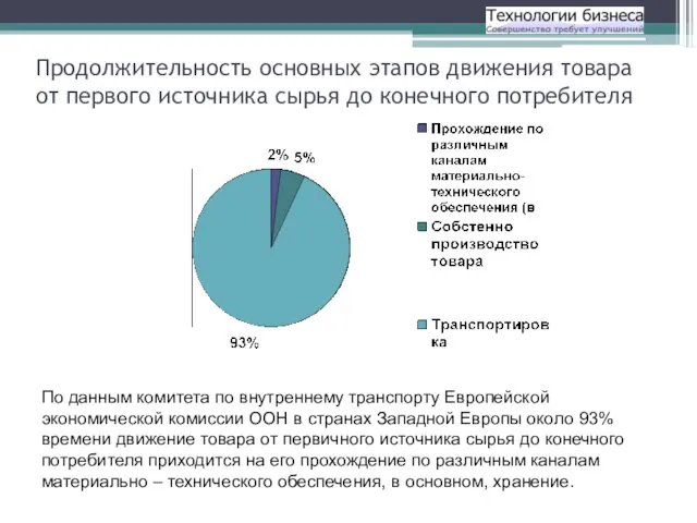 Продолжительность основных этапов движения товара от первого источника сырья до