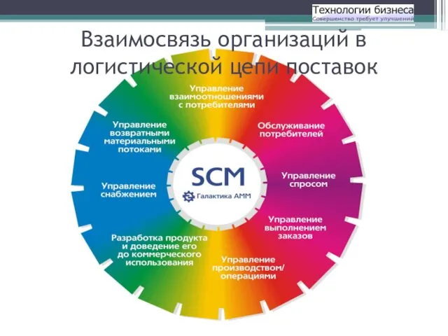 Взаимосвязь организаций в логистической цепи поставок