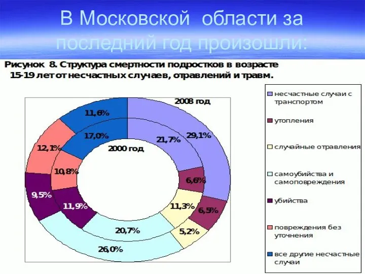 В Московской области за последний год произошли: