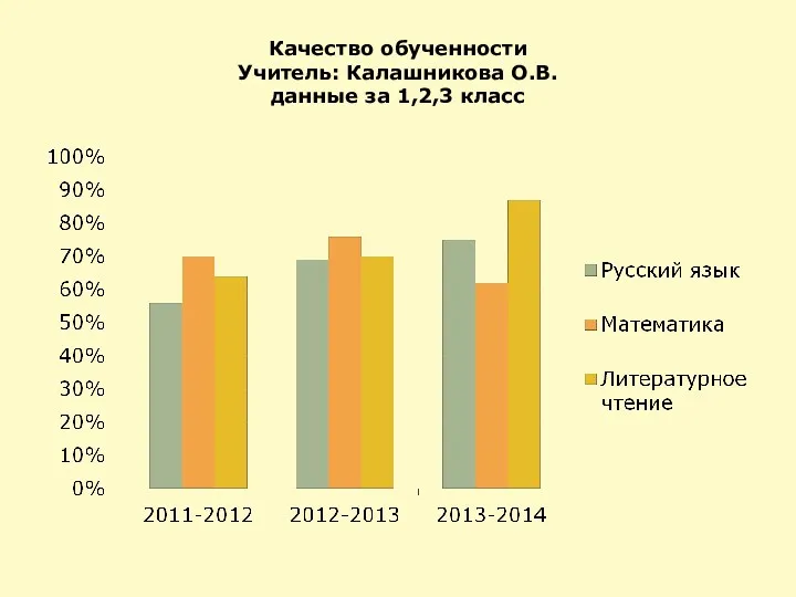 Качество обученности Учитель: Калашникова О.В. данные за 1,2,3 класс