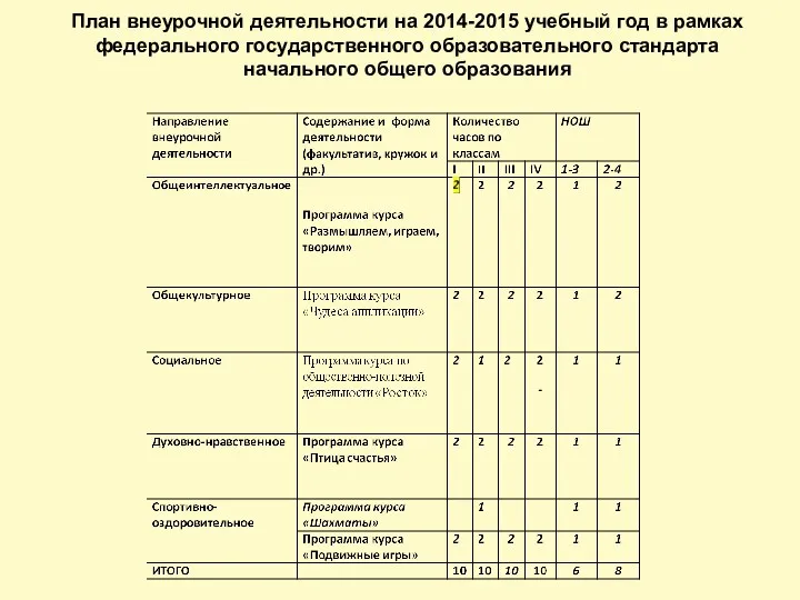 План внеурочной деятельности на 2014-2015 учебный год в рамках федерального государственного образовательного стандарта начального общего образования