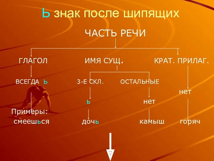 Ь знак после шипящих ЧАСТЬ РЕЧИ ГЛАГОЛ ИМЯ СУЩ. КРАТ.