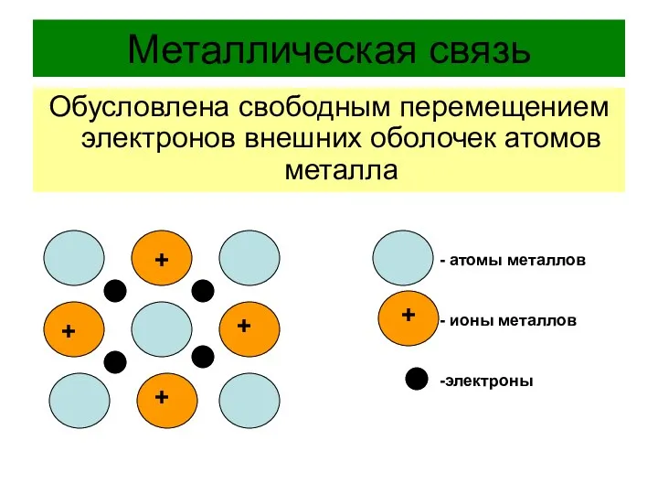 Металлическая связь Обусловлена свободным перемещением электронов внешних оболочек атомов металла