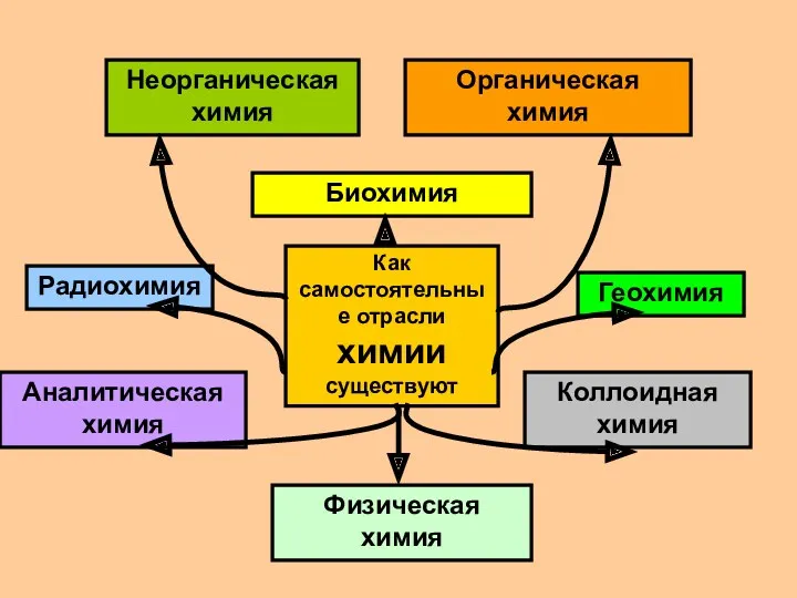 Как самостоятельные отрасли химии существуют Неорганическая химия Органическая химия Аналитическая