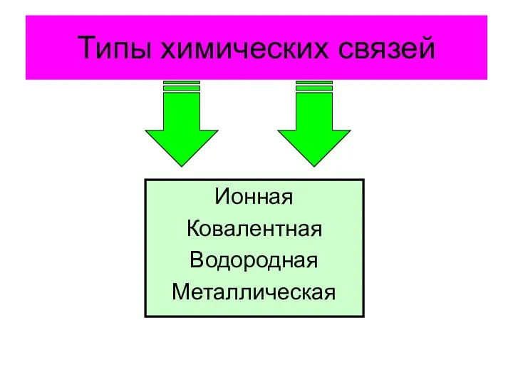 Типы химических связей Ионная Ковалентная Водородная Металлическая