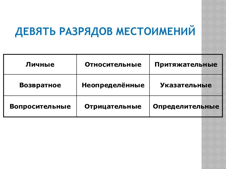 ДЕВЯТЬ РАЗРЯДОВ МЕСТОИМЕНИЙ