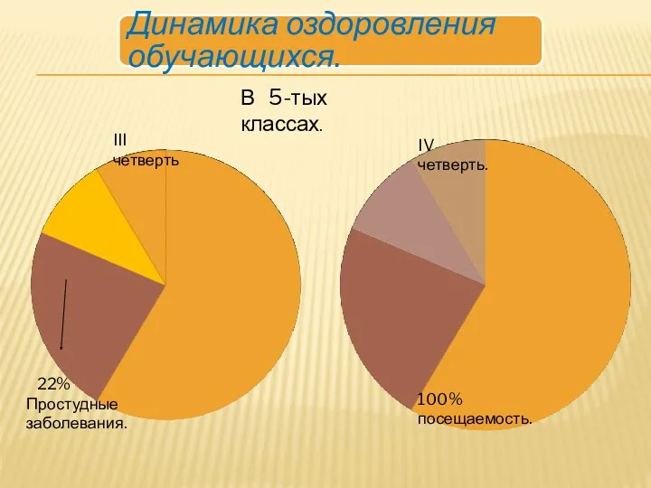 22% Простудные заболевания. III четверть IV четверть. 100% посещаемость. В 5-тых классах.