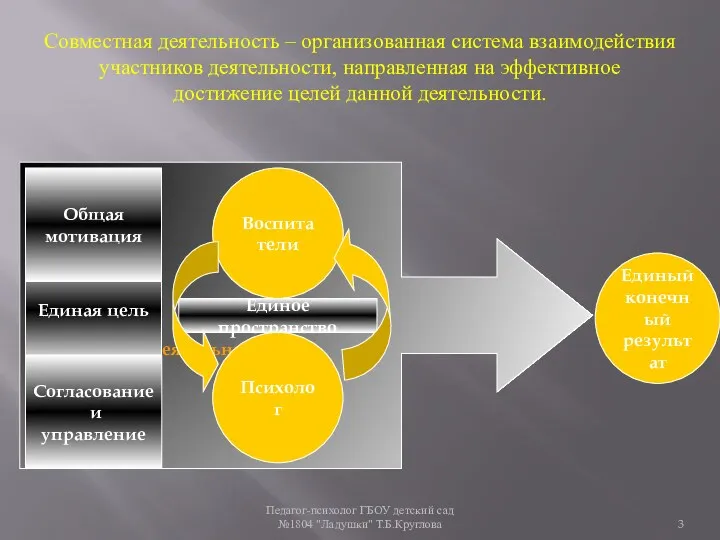 Педагог-психолог ГБОУ детский сад №1804 "Ладушки" Т.Б.Круглова Единая деятельность Совместная