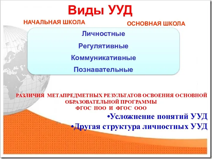 Виды УУД НАЧАЛЬНАЯ ШКОЛА ОСНОВНАЯ ШКОЛА Личностные Регулятивные Коммуникативные Познавательные