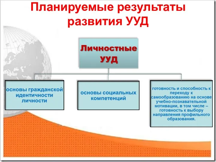 Планируемые результаты развития УУД