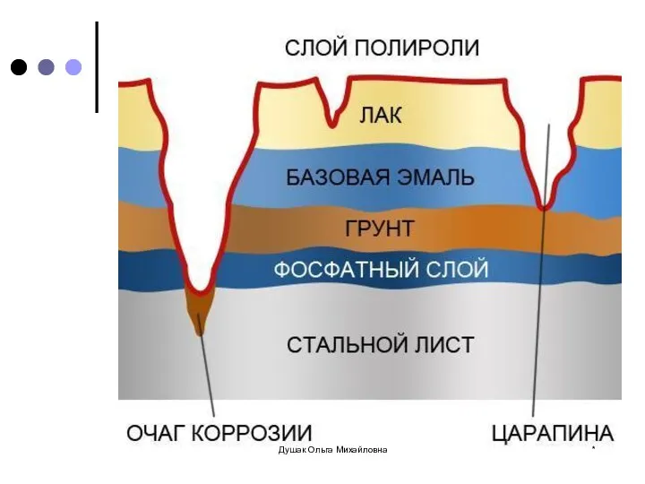 * Душак Ольга Михайловна