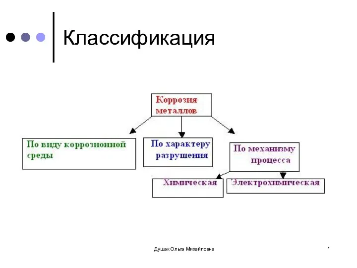 Классификация * Душак Ольга Михайловна