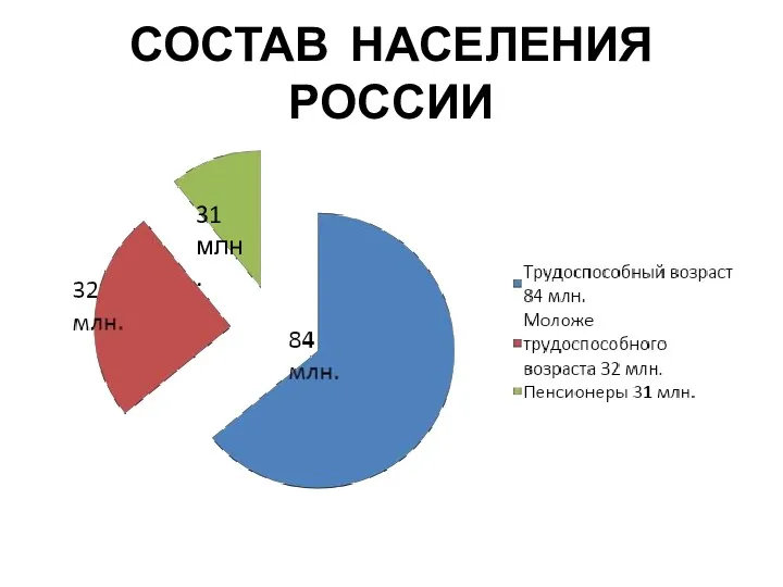 СОСТАВ НАСЕЛЕНИЯ РОССИИ 31 млн.