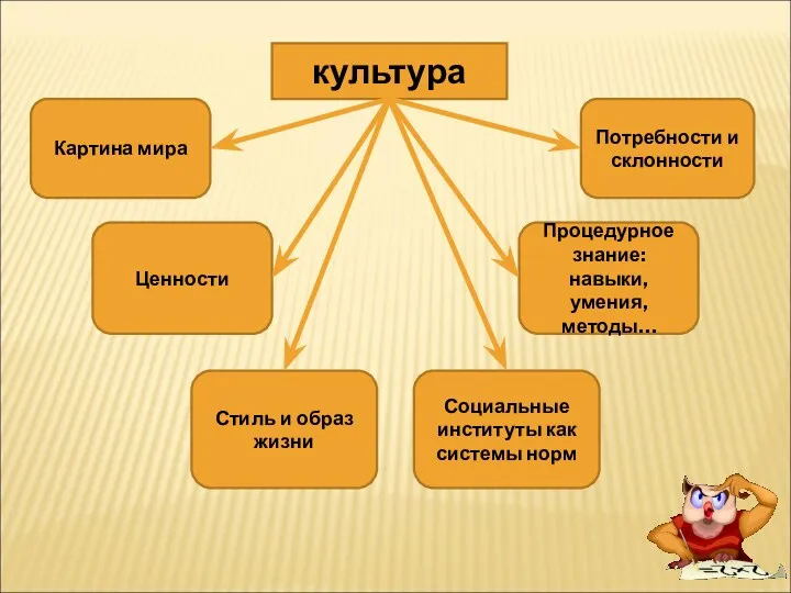 культура Картина мира Потребности и склонности Ценности Процедурное знание: навыки,