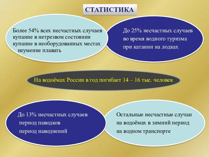 СТАТИСТИКА На водоёмах России в год погибает 14 – 16