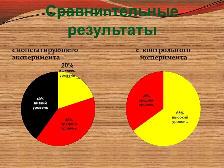 Сравниnтельные результаты с констатирующего эксперимента с контрольного эксперимента