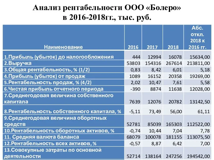 Анализ рентабельности ООО «Болеро» в 2016-2018гг., тыс. руб.