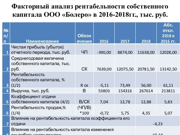 Факторный анализ рентабельности собственного капитала ООО «Болеро» в 2016-2018гг., тыс. руб.