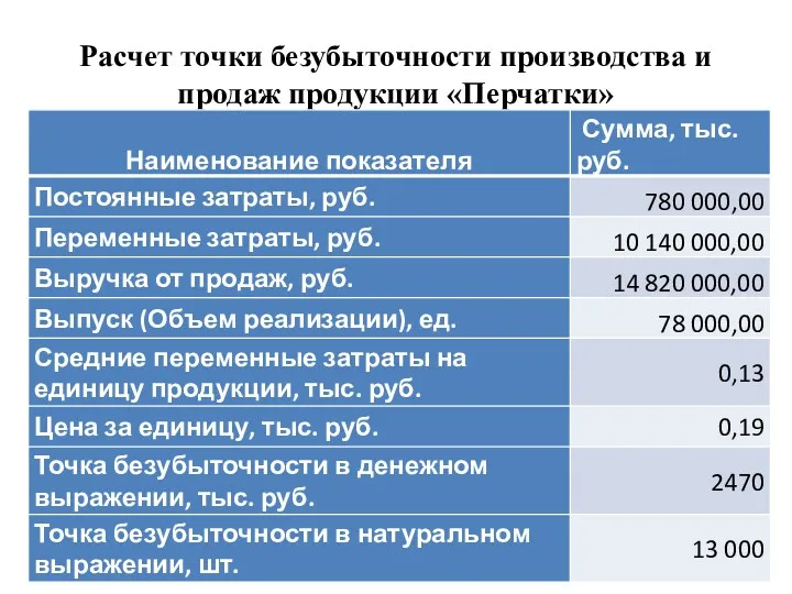 Расчет точки безубыточности производства и продаж продукции «Перчатки»