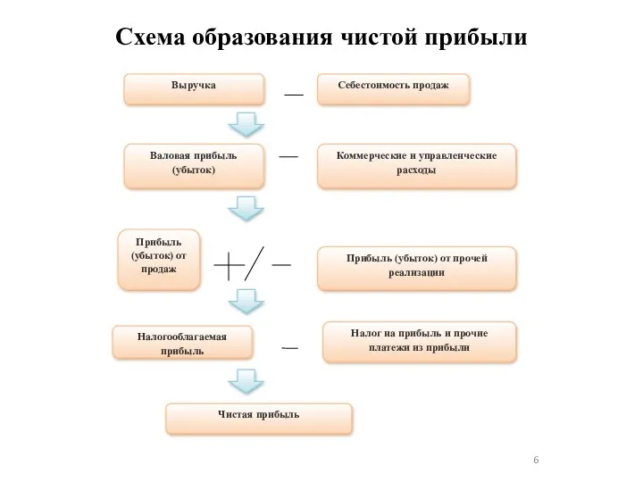 Схема образования чистой прибыли