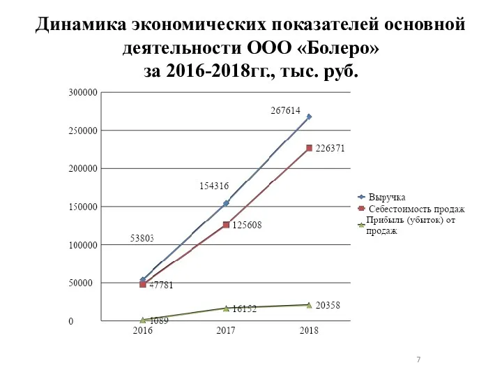 Динамика экономических показателей основной деятельности ООО «Болеро» за 2016-2018гг., тыс. руб.