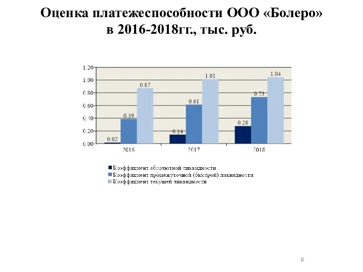 Оценка платежеспособности ООО «Болеро» в 2016-2018гг., тыс. руб.