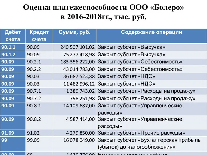 Оценка платежеспособности ООО «Болеро» в 2016-2018гг., тыс. руб.